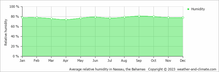 Average monthly relative humidity in Nassau, the Bahamas