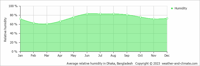 Average monthly relative humidity in Dhaka, Bangladesh