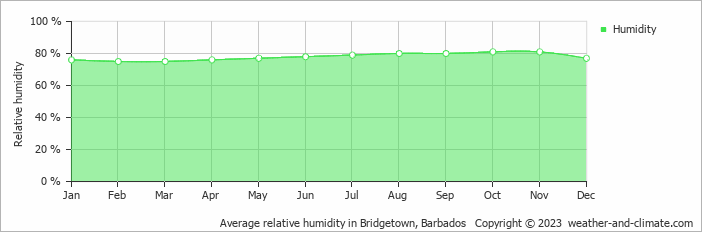 Average monthly relative humidity in Saint James, Barbados