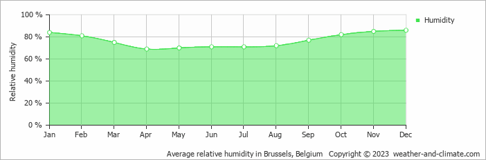 Average monthly relative humidity in Brussels, Belgium