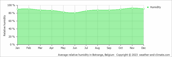 Average monthly relative humidity in Durbuy, Belgium