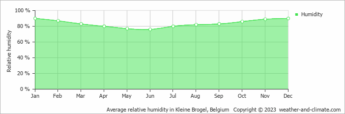 Average monthly relative humidity in Kleine Brogel, Belgium