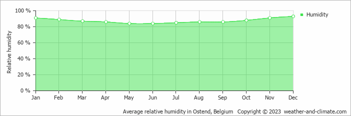 Average monthly relative humidity in Ostend, Belgium