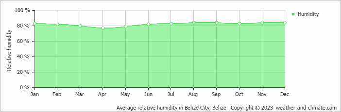 Average monthly relative humidity in Belize City, Belize