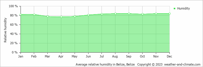 Average monthly relative humidity in Belize, Belize
