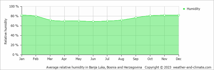 Average relative humidity in Banja Luka, Bosnia & Herzegovina   Copyright © 2013 www.weather-and-climate.com  