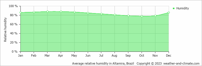 Average monthly relative humidity in Altamira, Brazil