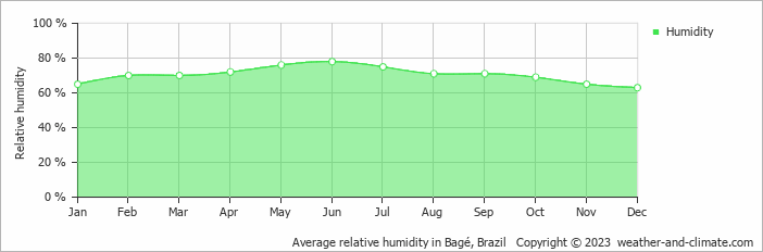 Average monthly relative humidity in Bagé, Brazil