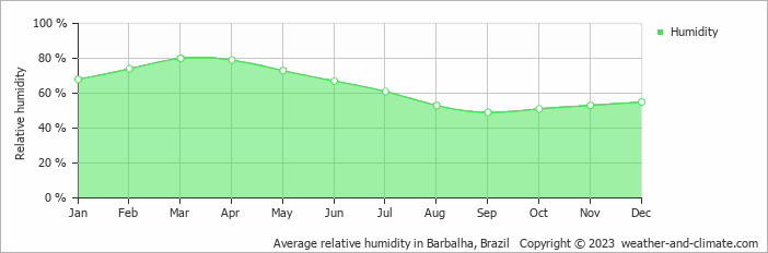 Average monthly relative humidity in Barbalha, Brazil