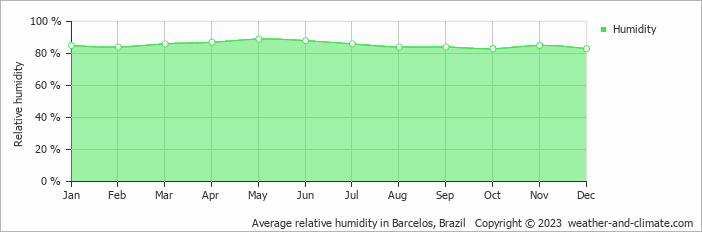 Average relative humidity in Barcelos, Brazil   Copyright © 2013 www.weather-and-climate.com  