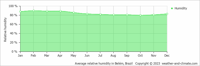 Average monthly relative humidity in Belém, Brazil