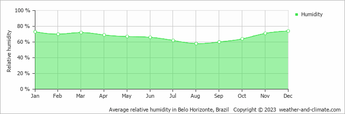 Average monthly relative humidity in Belo Horizonte, Brazil