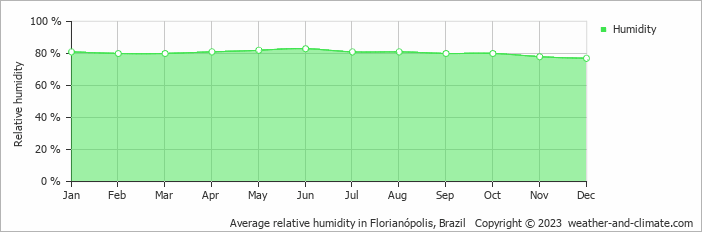 Average monthly relative humidity in Bombinhas, Brazil