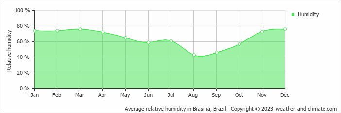 Average monthly relative humidity in Brasilia, Brazil