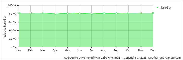 Average monthly relative humidity in Búzios, Brazil