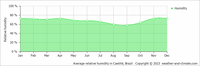 Average monthly relative humidity in Caetité, Brazil