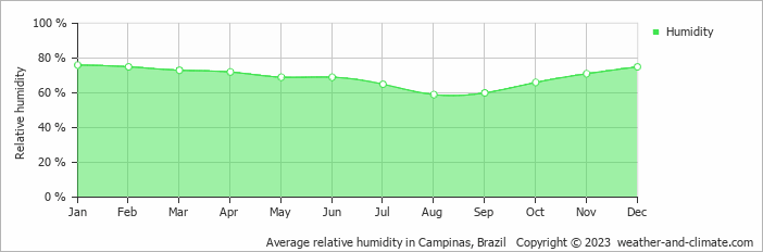 Average monthly relative humidity in Campinas, Brazil