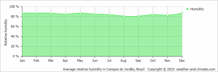 Average monthly relative humidity in Campos do Jordão, Brazil