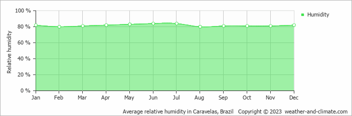 Average monthly relative humidity in Caravelas, Brazil