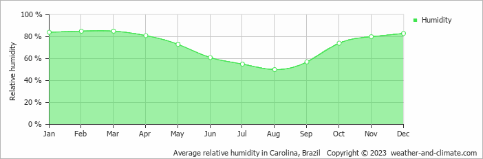 Average monthly relative humidity in Carolina, Brazil