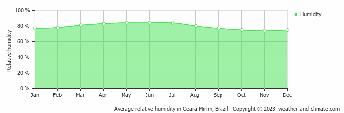 Average monthly relative humidity in Ceará-Mirim, Brazil