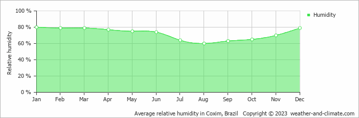 Average monthly relative humidity in Coxim, Brazil