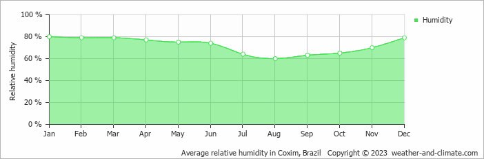 Average relative humidity in Coxim, Brazil   Copyright © 2013 www.weather-and-climate.com  