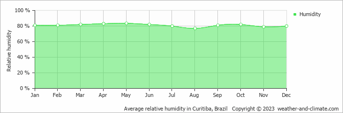 Average monthly relative humidity in Curitiba, Brazil