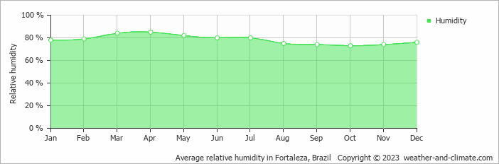 Average monthly relative humidity in Fortaleza, Brazil
