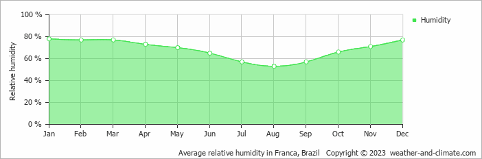 Average monthly relative humidity in Franca, Brazil