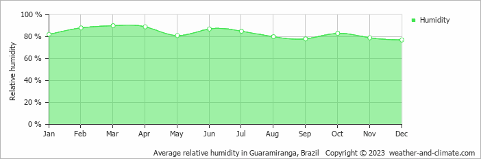 Average monthly relative humidity in Guaramiranga, Brazil