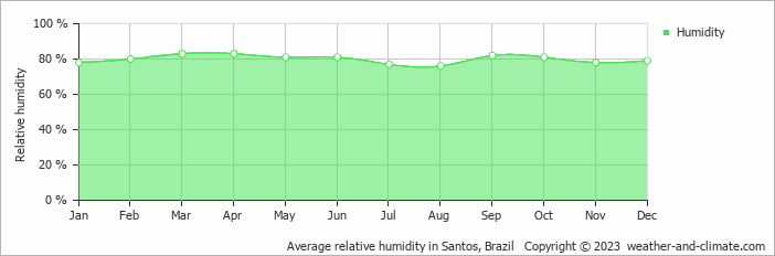 Average monthly relative humidity in Guarujá, Brazil