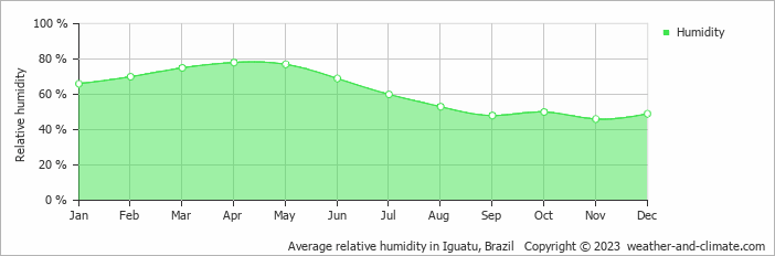 Average monthly relative humidity in Iguatu, Brazil