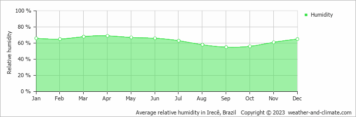 Average monthly relative humidity in Irecê, Brazil
