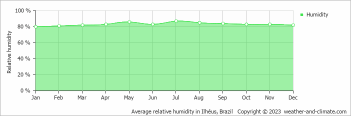 Average monthly relative humidity in Itacaré, Brazil