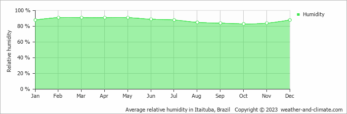 Average monthly relative humidity in Itaituba, Brazil
