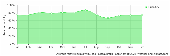 Average monthly relative humidity in João Pessoa, Brazil