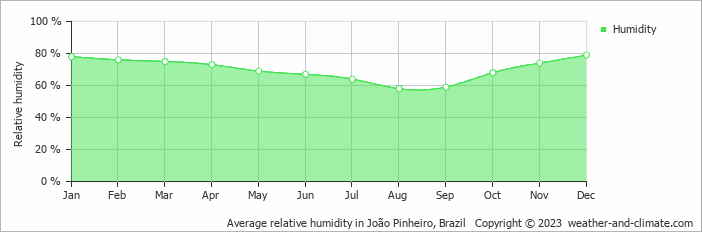 Average monthly relative humidity in João Pinheiro, Brazil