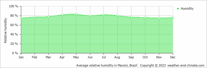 Average monthly relative humidity in Maceió, Brazil
