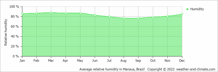 Average monthly relative humidity in Manaus, Brazil