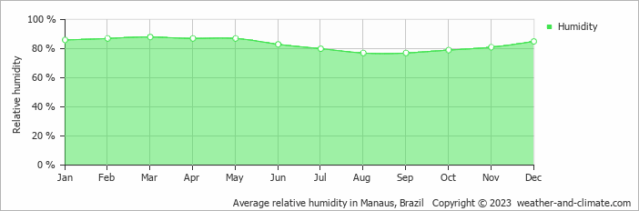 Average relative humidity in Manaus, Brazil   Copyright © 2013 www.weather-and-climate.com  