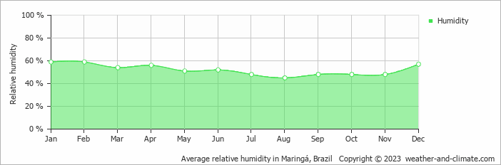 Average monthly relative humidity in Maringá, Brazil