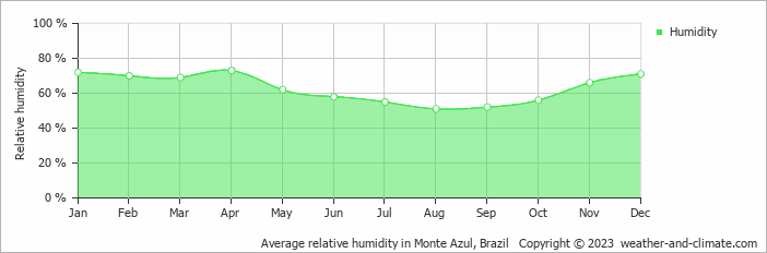 Average monthly relative humidity in Monte Azul, Brazil