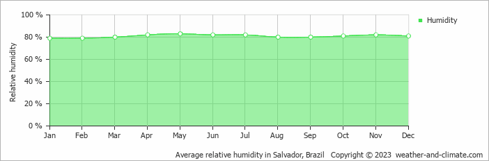 Average monthly relative humidity in Morro de São Paulo, Brazil