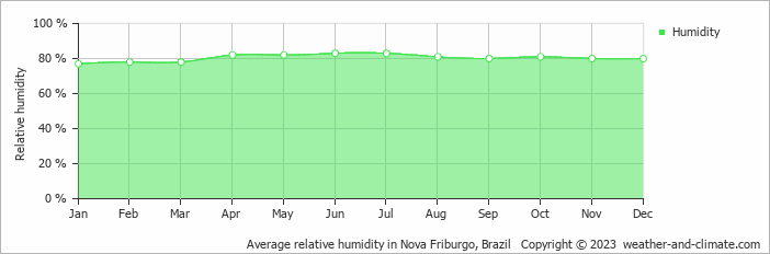 Average monthly relative humidity in Nova Friburgo, Brazil