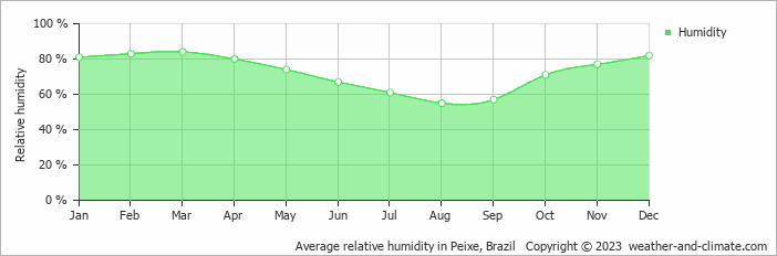 Average monthly relative humidity in Peixe, Brazil