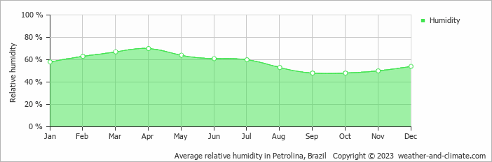 Average monthly relative humidity in Petrolina, Brazil