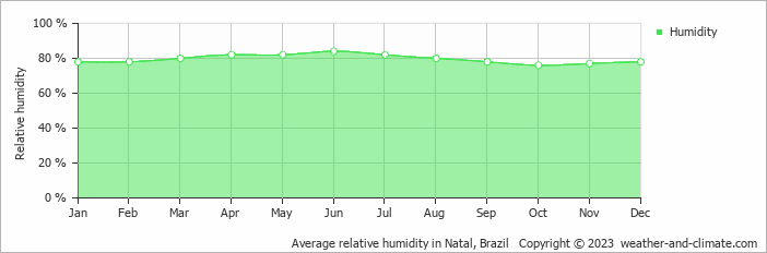 Average monthly relative humidity in Pipa, Brazil