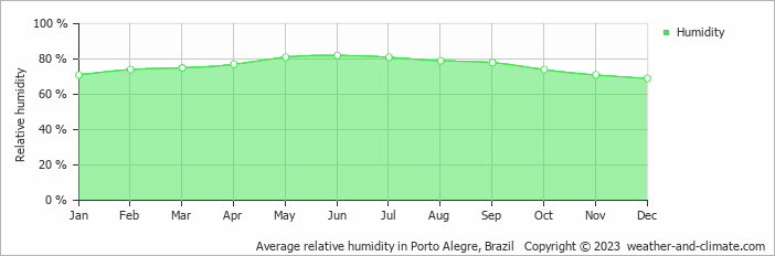 Average monthly relative humidity in Porto Alegre, Brazil