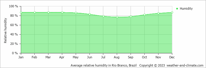 Average monthly relative humidity in Rio Branco, Brazil